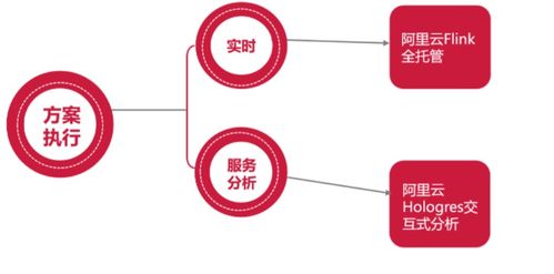 来电科技基于Flink与Hologres的实时数仓演进之路 数字技术服务的创新实践