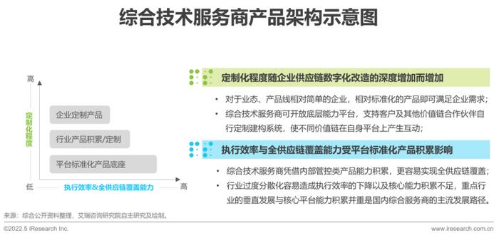破局与重塑 2022年中国供应链数字化升级行业研究报告